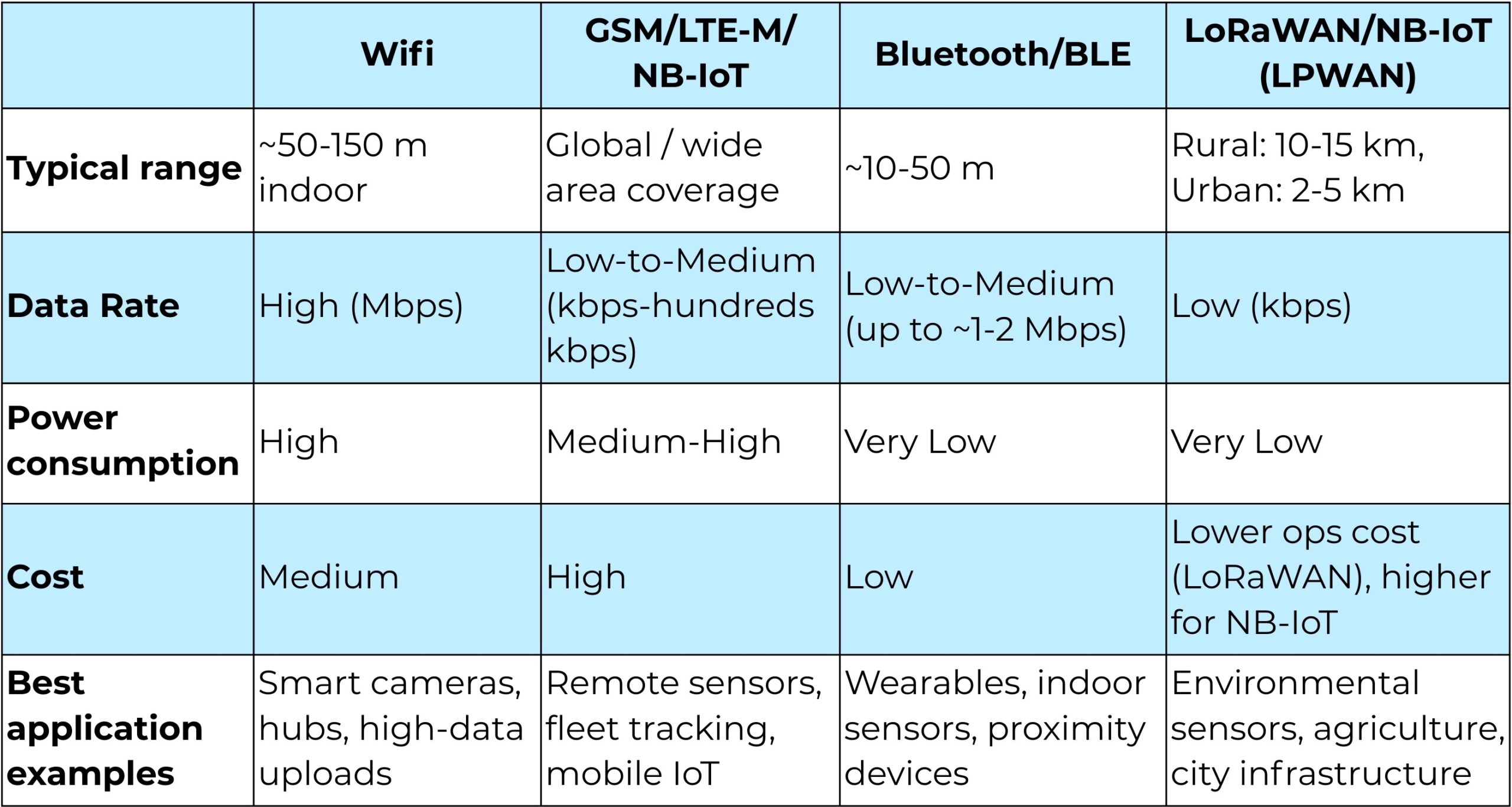 Comparison WiFi GSM Bluetooth